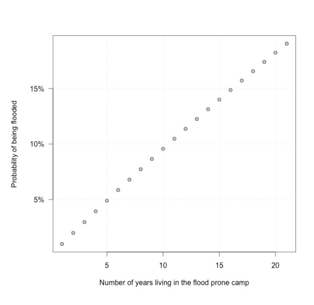 Probability of being flooded as a function of the number of years living in the camp